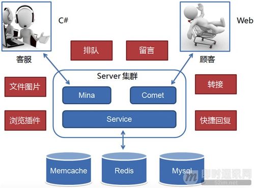 从零到卓越 京东客服即时通讯系统的技术架构演进与技术服务实践