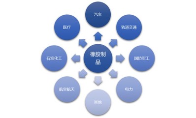 橡胶制品行业发展态势、技术创新与利润水平分析（附专业建议）