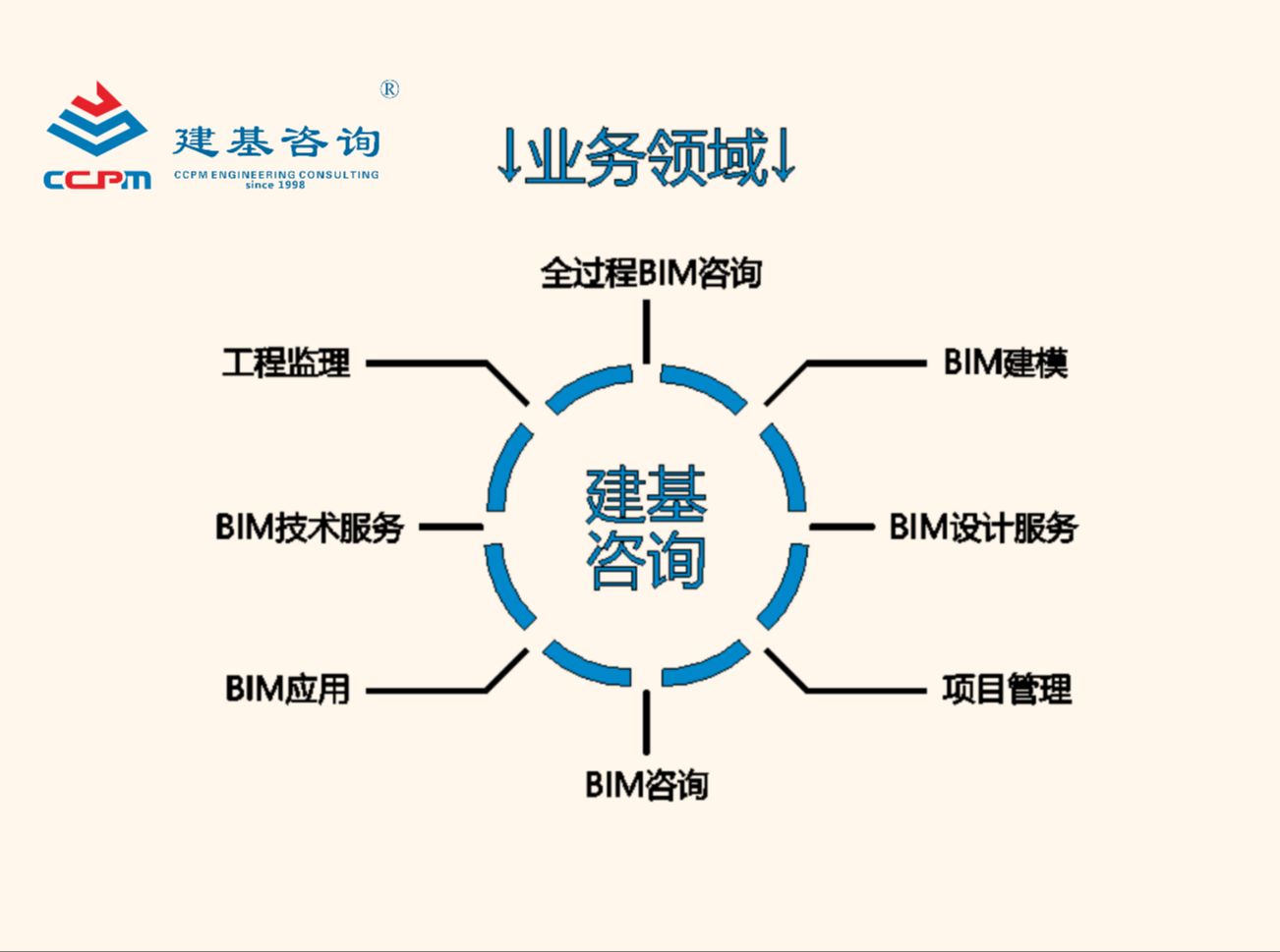 全过程BIM咨询与技术服务 从模型到价值的全面解析